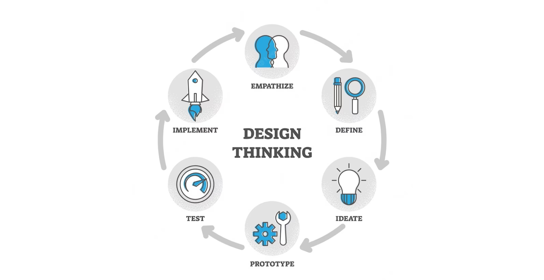 What is the Key in Any Design Thinking Process?